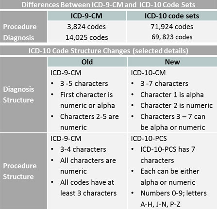 icd differences